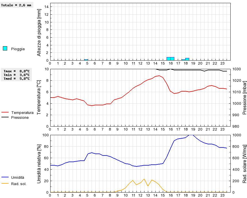 Grafico dati