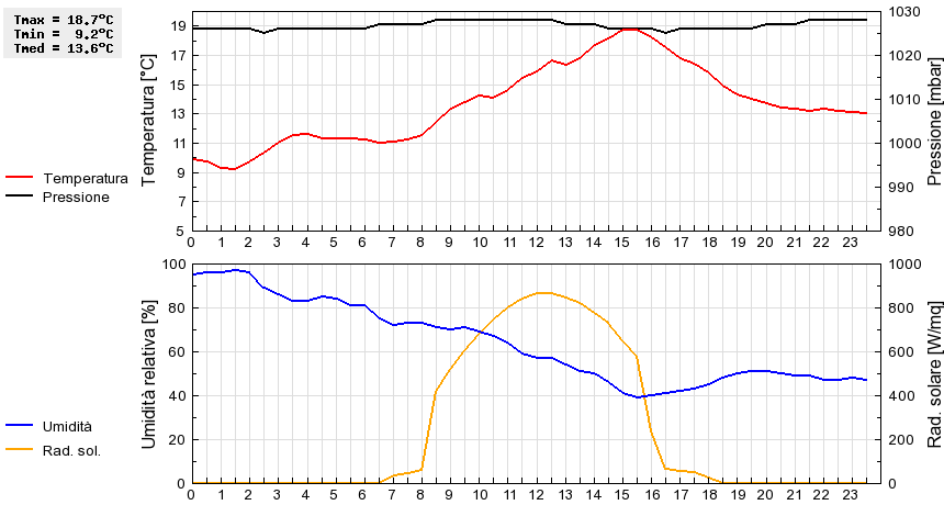 Grafico dati