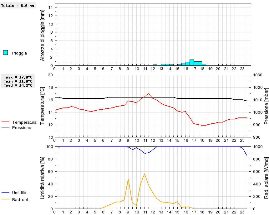 Grafico dati