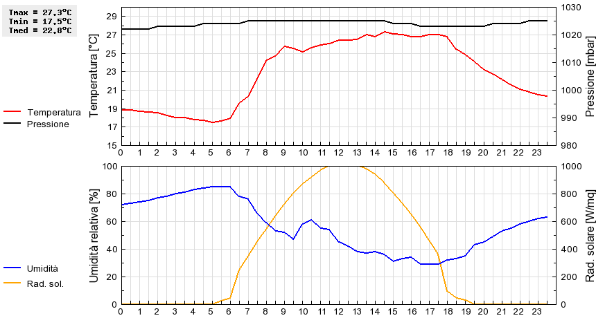 Grafico dati