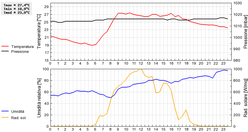 Grafico dati