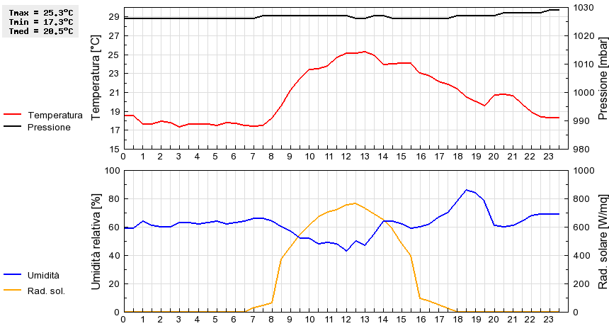 Grafico dati