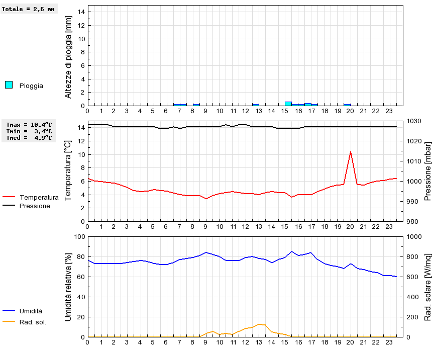 Grafico dati