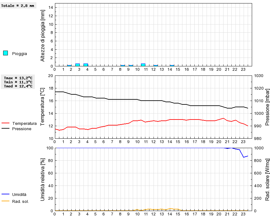 Grafico dati