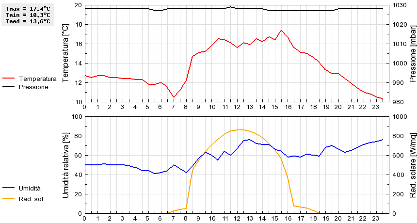 Grafico dati