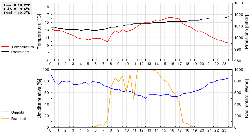 Grafico dati