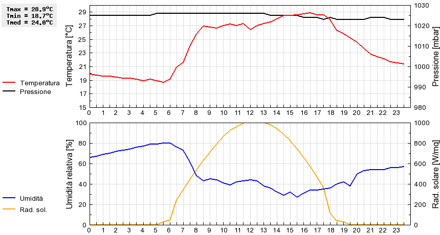 Grafico dati