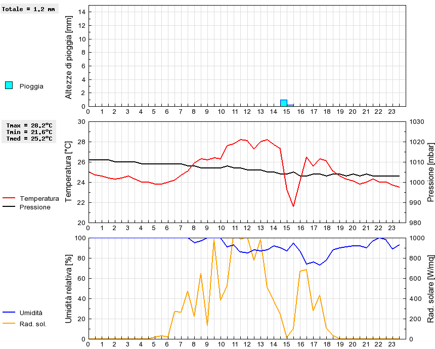 Grafico dati