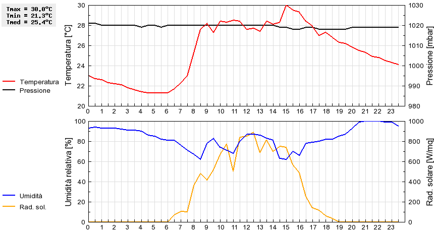 Grafico dati