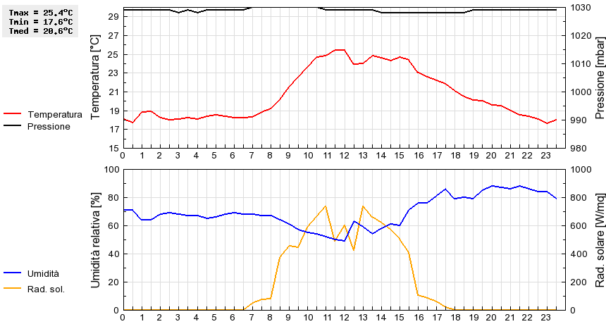 Grafico dati