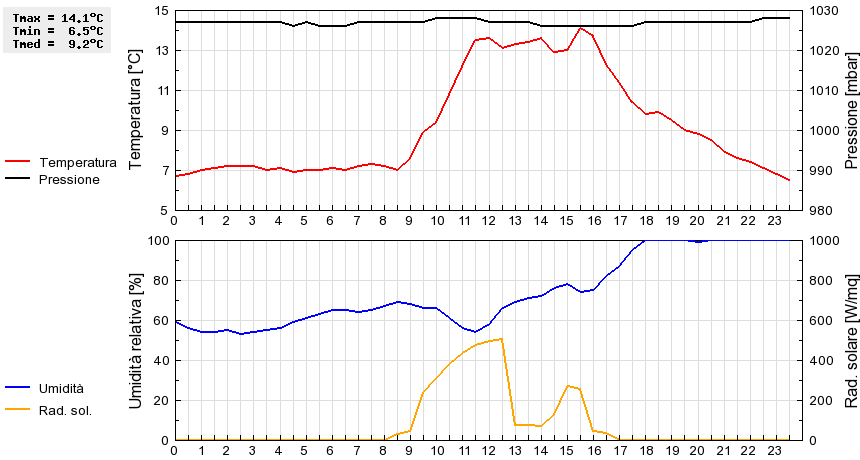 Grafico dati