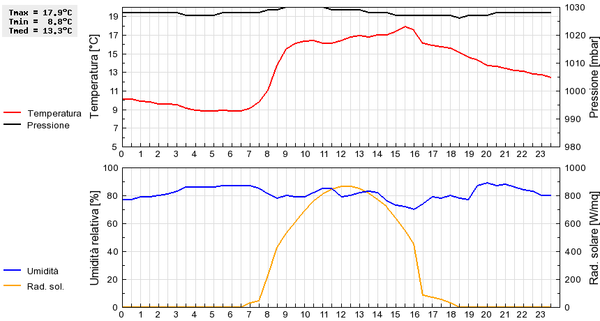 Grafico dati