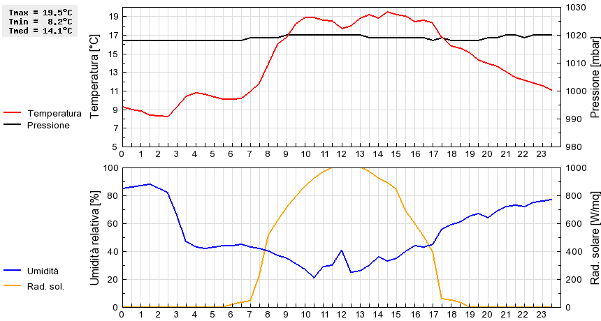 Grafico dati