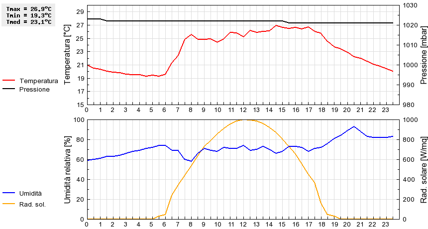 Grafico dati