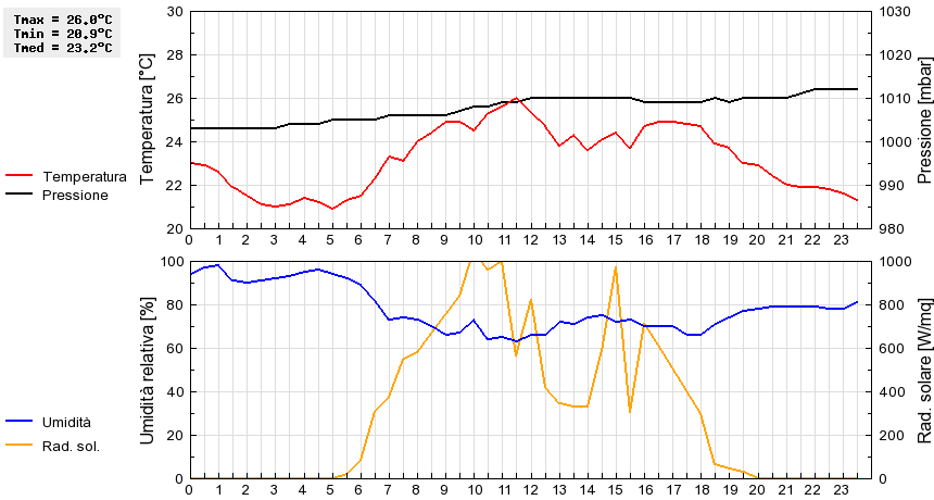 Grafico dati