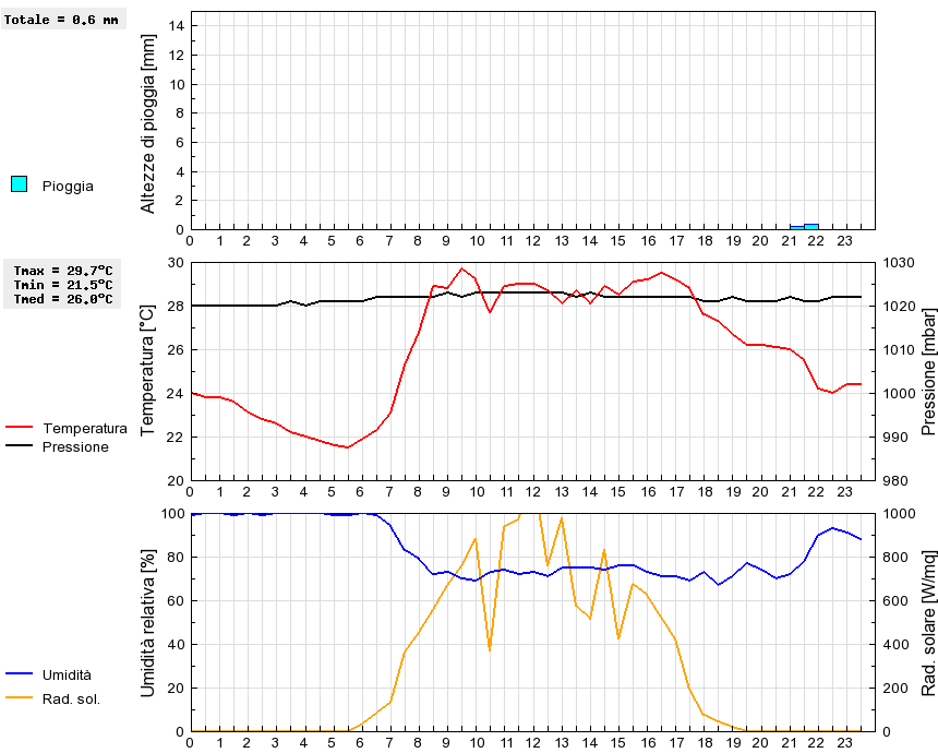 Grafico dati