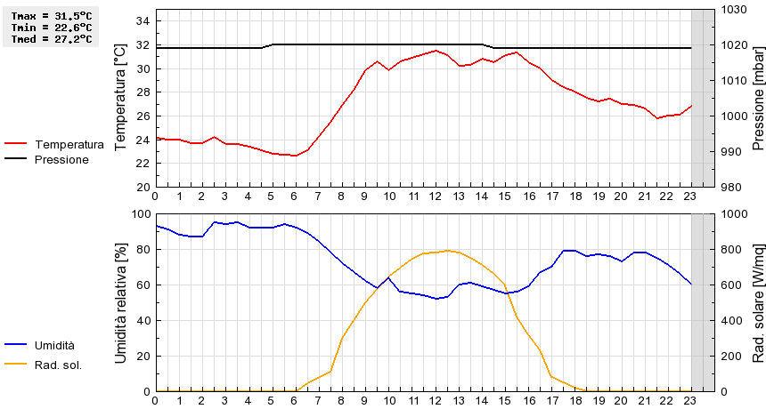 Grafico dati