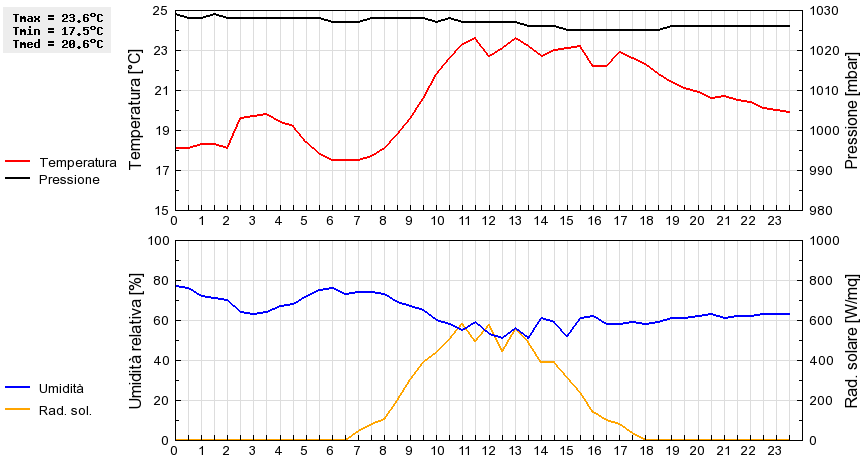 Grafico dati