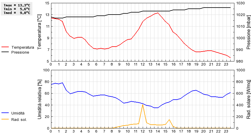 Grafico dati