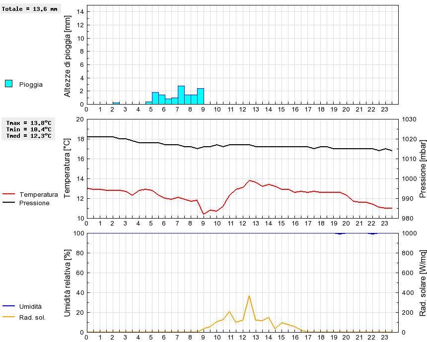 Grafico dati