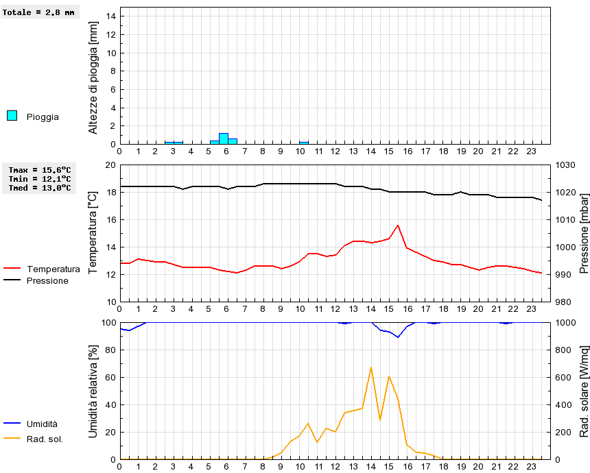 Grafico dati