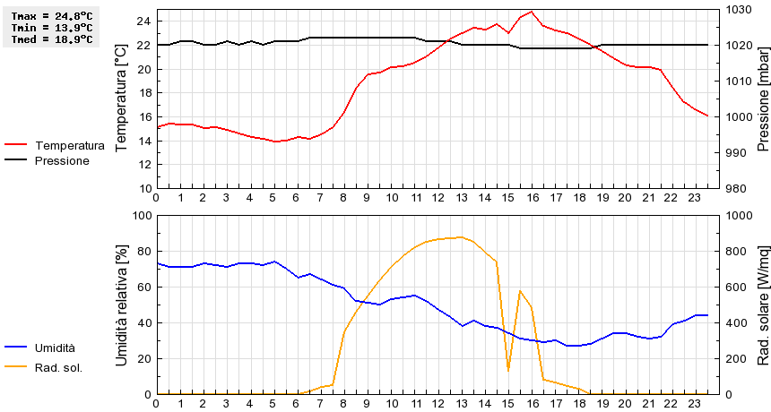 Grafico dati