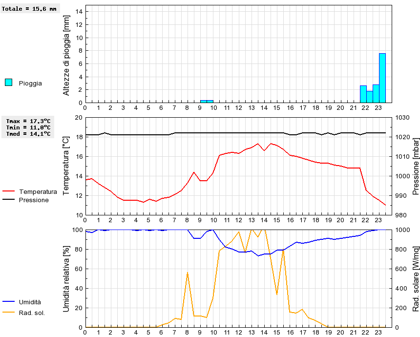 Grafico dati