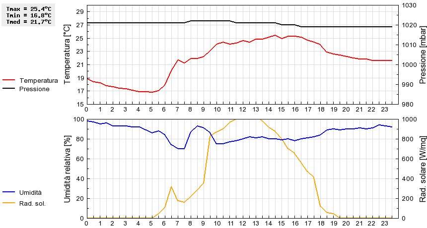 Grafico dati