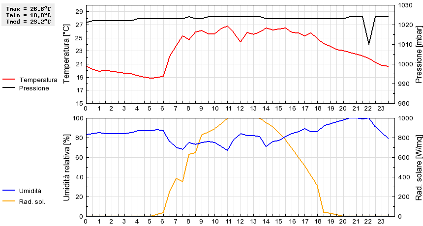 Grafico dati