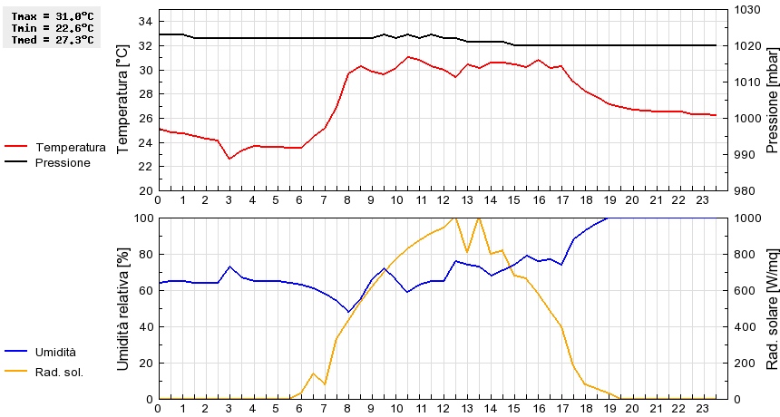 Grafico dati