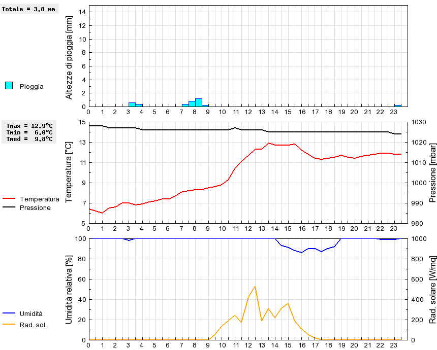 Grafico dati