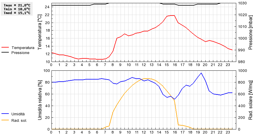 Grafico dati