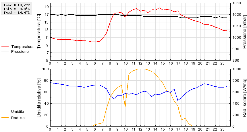 Grafico dati