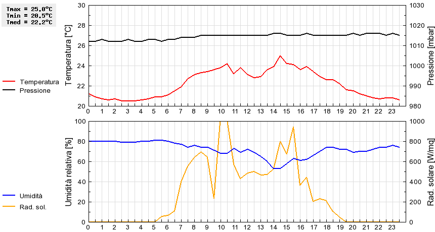 Grafico dati