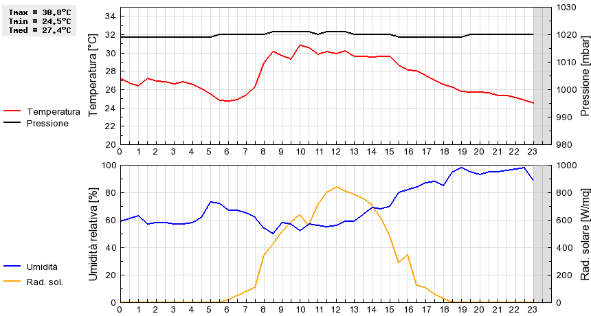 Grafico dati