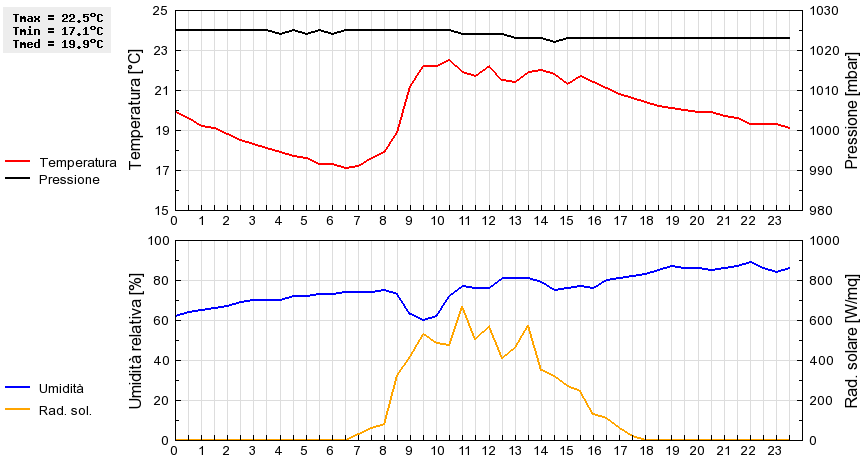 Grafico dati