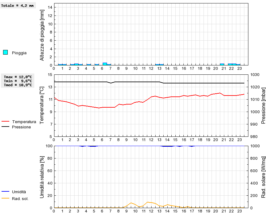 Grafico dati