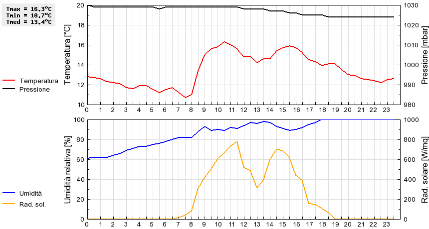 Grafico dati