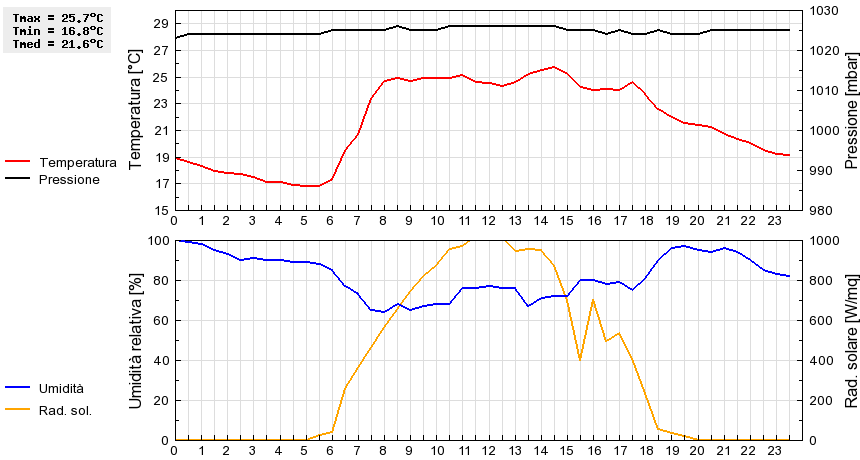 Grafico dati