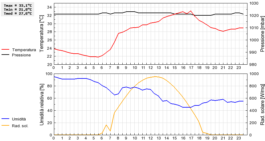 Grafico dati