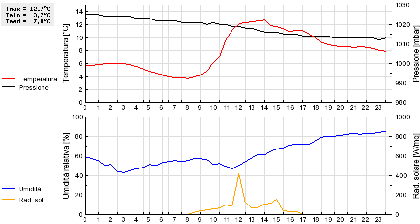 Grafico dati