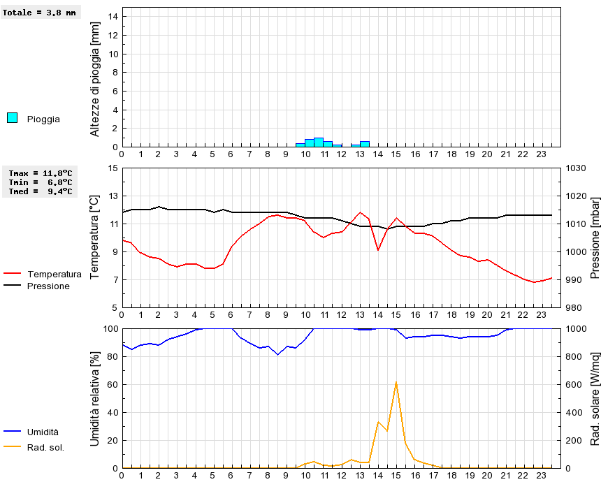 Grafico dati