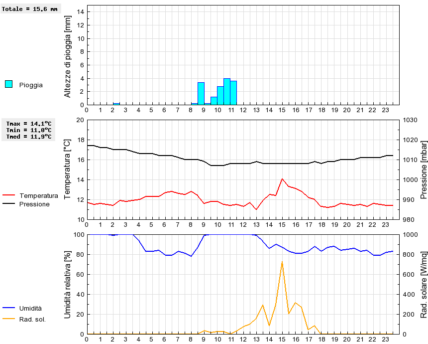 Grafico dati