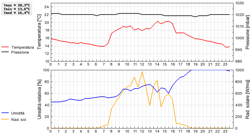 Grafico dati