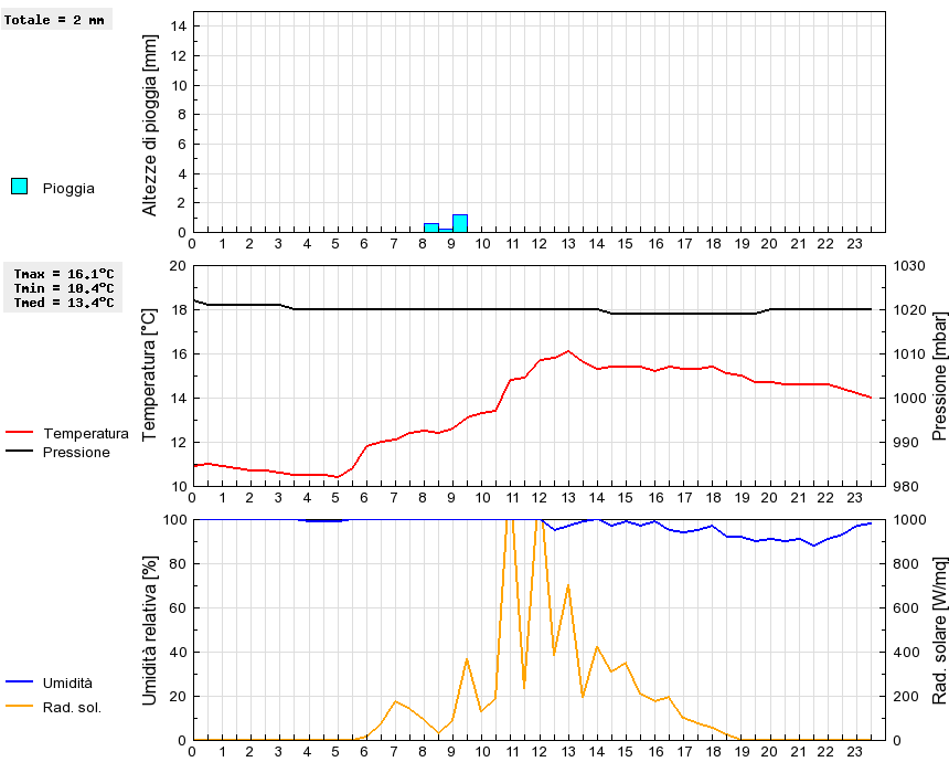 Grafico dati