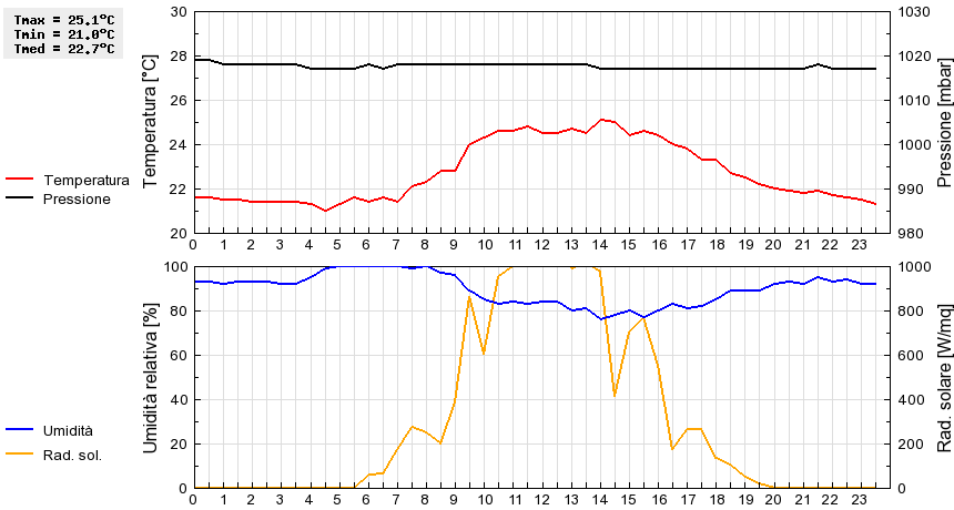 Grafico dati