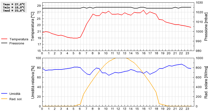 Grafico dati