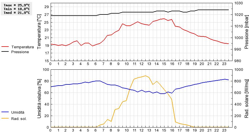 Grafico dati