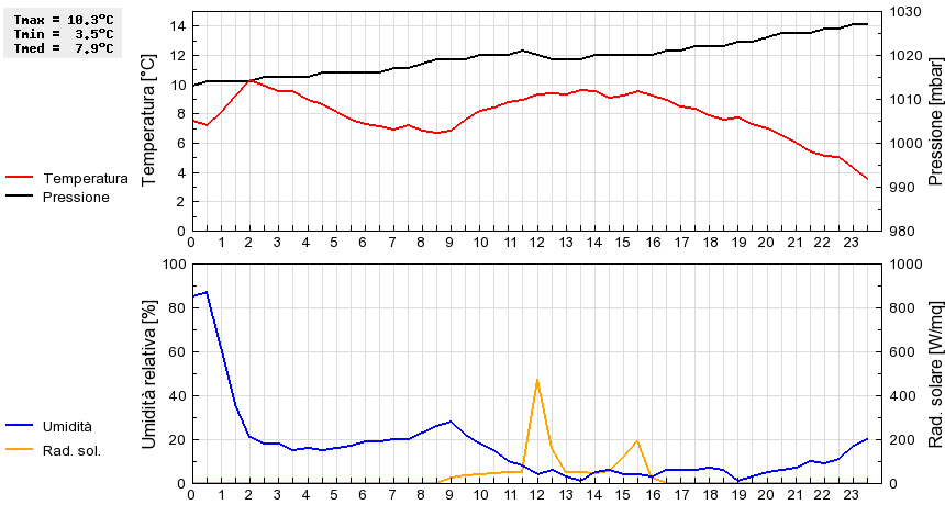 Grafico dati