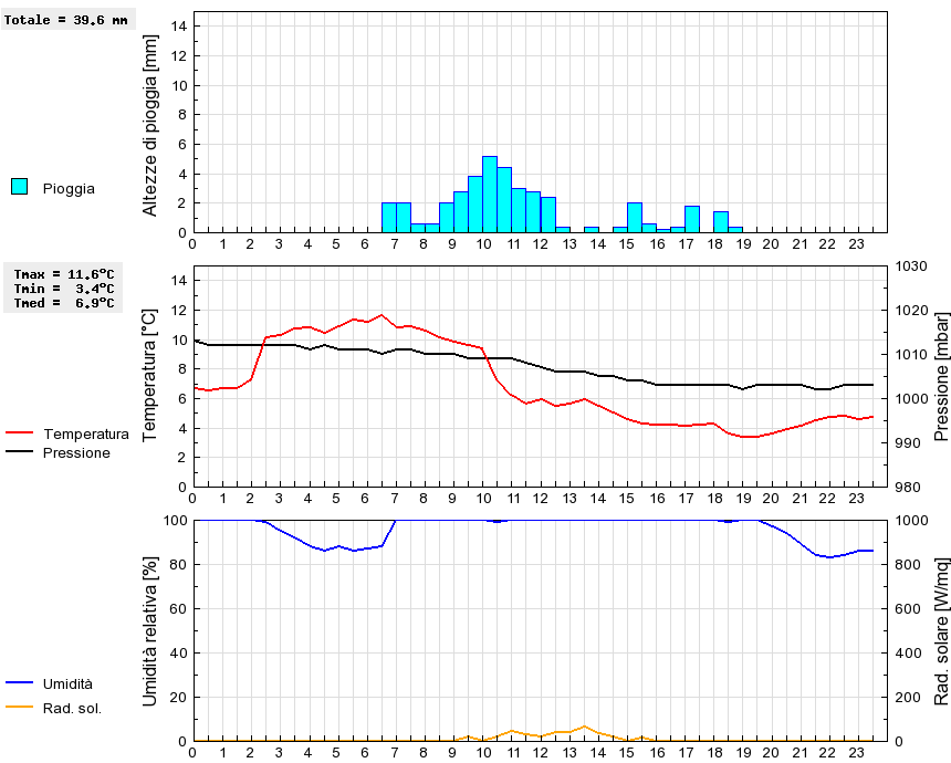 Grafico dati